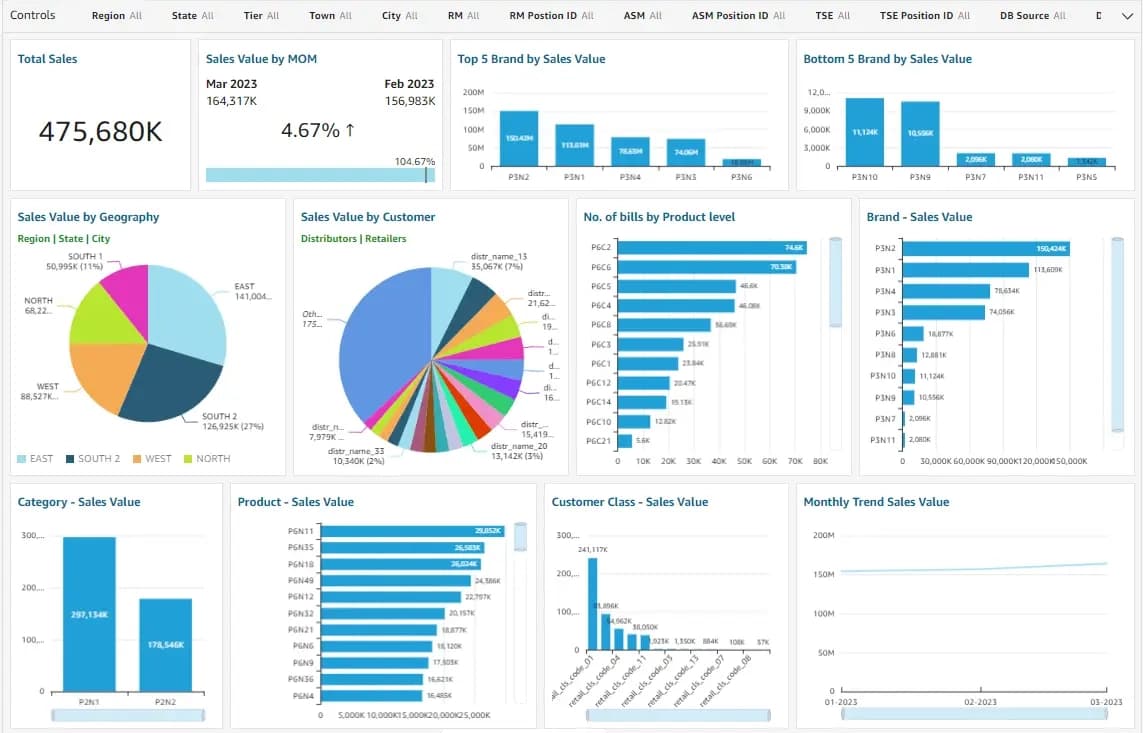 Botree Brand Dashboard