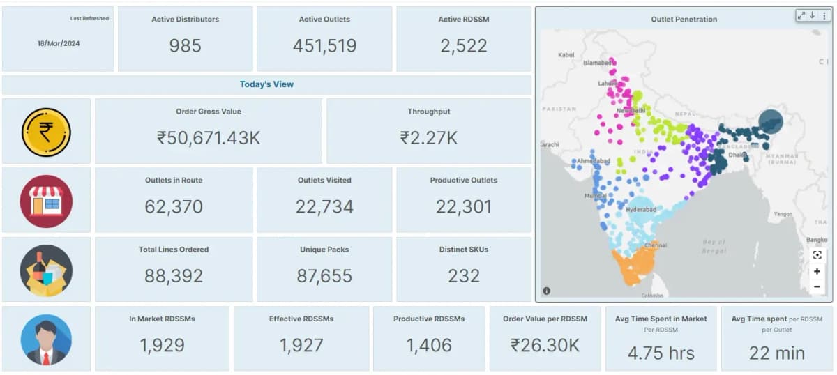Botree Sales Analyser Dashboard